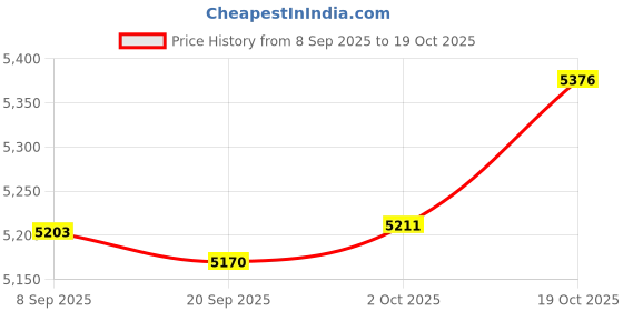 amazon.in Merishopp 2 Pieces Squat Wedge Blocks Yoga Block for Pilates Strength Training Fitness Price History Graph from 8 Sep 2025 to 19 Oct 2025