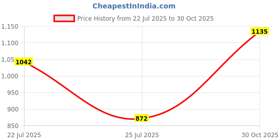 amazon.in MERISHOPP 2 Pieces Tow Bar Electrics 7 pin PVC Socket & Plug Trailer Lights Car Hook Up Price History Graph from 22 Jul 2025 to 30 Oct 2025