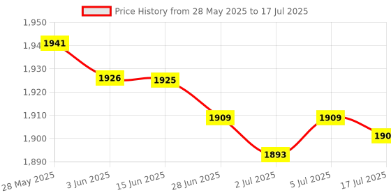 amazon.in MERISHOPP 2 Pieces Weight Lifting Hooks Practical for Bodybuilding Deadlifting Pull up Black Price History Graph from 28 May 2025 to 17 Jul 2025