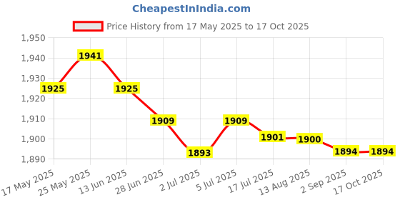 amazon.in MERISHOPP 2 Pieces Weight Lifting Hooks Practical for Bodybuilding Deadlifting Pull up Green Price History Graph from 17 May 2025 to 16 Oct 2025