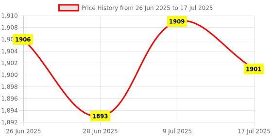 amazon.in MERISHOPP 2 Pieces Weight Lifting Hooks Practical for Bodybuilding Deadlifting Pull up Red Price History Graph from 26 Jun 2025 to 17 Jul 2025