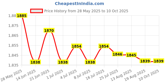 amazon.in MERISHOPP 2 Pieces Yoga Blocks Squat Wedge Block Slant Boards Calf Stretcher for Board Price History Graph from 28 May 2025 to 10 Oct 2025