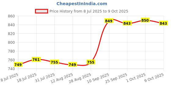 amazon.in MERISHOPP 2 Pieces Yoga Wedge Squat Wedge for Exercise Balancing Practice Pilates Price History Graph from 8 Jul 2025 to 9 Oct 2025