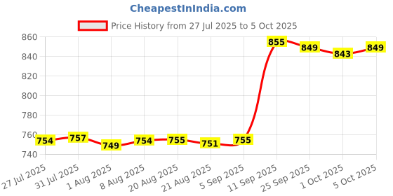 amazon.in Merishopp 2 Pieces Yoga Wedge Squat Wedge for Exercise Balancing Practice Pilates Price History Graph from 27 Jul 2025 to 5 Oct 2025