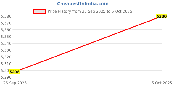 amazon.in Merishopp 2 Set Carburetor Kit For MS192 MS192T MS192TC Zama Carb Price History Graph from 26 Sep 2025 to 5 Oct 2025
