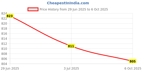 amazon.in MERISHOPP 2 Set Ice Hockey Helmet Replacement Chin Strap & Loop Combo with Single Snap| Lightweight Sports Helmet | Helmet Accessories Price History Graph from 29 Jun 2025 to 6 Oct 2025
