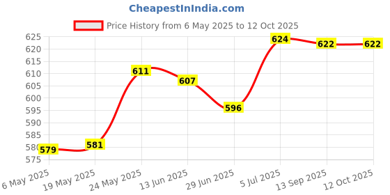 amazon.in MERISHOPP 2 Set Of 6Mm/8Mm Rigid Flange Coupling Guide Shaft Axis Coupler Motor Connector merishopp Price History Graph from 6 May 2025 to 12 Oct 2025