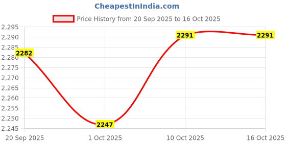 amazon.in MERISHOPP 2 Sets 50m Paracord Parachute Rope Cord Camping Tent Accessories Red+Black Price History Graph from 20 Sep 2025 to 16 Oct 2025