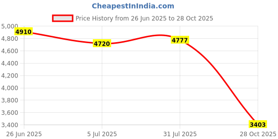 amazon.in Merishopp 2 Sets M.2 SSD Thermal Bracket Shield Caddy 026x1Y 0x8My9 for 5515 | Computers/Tablets & Networking | Drives, Storage & Blank Media | Drive Bay Caddies Price History Graph from 26 Jun 2025 to 28 Oct 2025