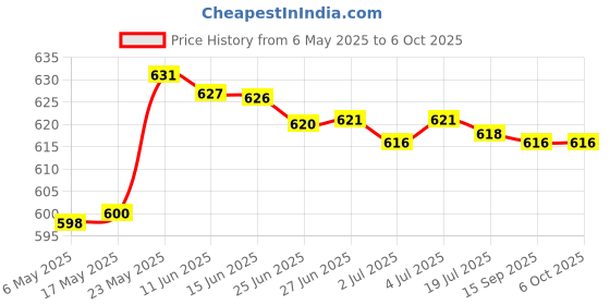 amazon.in MERISHOPP 2 Sets Motorcycle Cluster Scratch Protection Dashboard for Compatible with BW F650GS 2016 Price History Graph from 6 May 2025 to 6 Oct 2025
