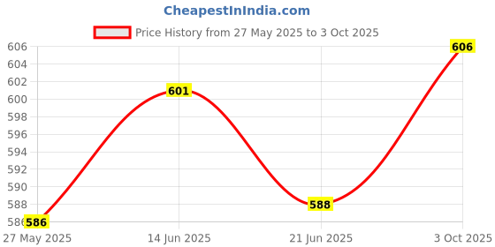 amazon.in MERISHOPP 2 Spaces Cosmetic Nail Wipes Storage Holder Box Cotton Swabs Pads Container Price History Graph from 27 May 2025 to 3 Oct 2025