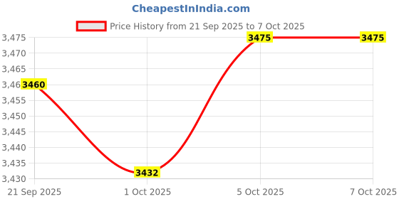 amazon.in Merishopp 2 Tier Egg Fresh Storage Box Storage Container Egg Tray for Drawer Household Price History Graph from 21 Sep 2025 to 7 Oct 2025