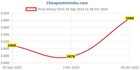 amazon.in Merishopp 2 Tier Fruit Basket Holder Bread Baskets with Wooden Handle Black Mini Price History Graph from 20 Sep 2025 to 28 Oct 2025