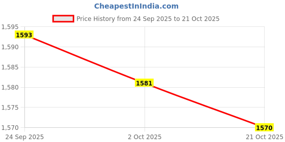 amazon.in MERISHOPP 2 Tier Iron Fruit Basket Fruit Plate Dried Fruit Candy Storage Basket Black Price History Graph from 24 Sep 2025 to 21 Oct 2025