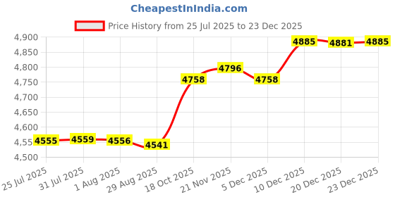 amazon.in MERISHOPP 2 x Wooden Wild Bird Nest Box Nesting Feeding Feeder Station House & Stick|Home & Garden|Yard, Garden & Outdoor Living|Bird & Wildlife Accessories|Birdhouses Price History Graph from 25 Jul 2025 to 23 Dec 2025