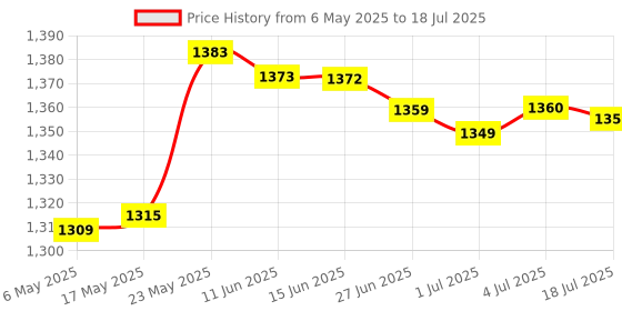 amazon.in MERISHOPP 20-60A MPPT PWM Solar Panel Battery Regulator Charge Controller LCD Display 20A Price History Graph from 6 May 2025 to 4 Jul 2025