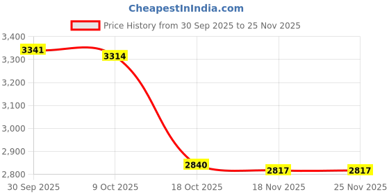 amazon.in MERISHOPP 20 Key Lock Box Safe Key Security Box for Landlord Hotels Rental Managements Black with 2 Keys Price History Graph from 30 Sep 2025 to 25 Nov 2025