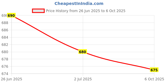 amazon.in MERISHOPP 20 Pieces Peat Pellet Seed Starter Seedling 31mm Condense Soil Block Nursery Price History Graph from 26 Jun 2025 to 6 Oct 2025