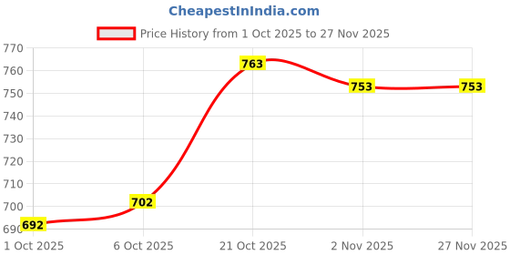 amazon.in Merishopp 20 Pool Pole Clips Butterfly Clip Attachment for Swimming Pool Brush Pole Price History Graph from 1 Oct 2025 to 27 Nov 2025
