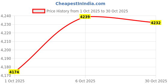 amazon.in Merishopp 20 R39 Reflector Tungsten Filament Spotlight Bulb Lamp SES E14 25W Price History Graph from 1 Oct 2025 to 30 Oct 2025