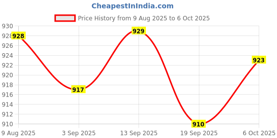 amazon.in MERISHOPP 200ml Large Volume Plastic Syringe with Measurement for Multi Use | Business & Industrial | Healthcare Lab & Life Science | Medical Supplies & Disposables | Syringes Price History Graph from 9 Aug 2025 to 6 Oct 2025