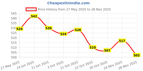 amazon.in MERISHOPP 204pcs Makeup Facial Soft Cotton Pads for Face Make Up Nail Polish Removing Pink Price History Graph from 27 May 2025 to 24 Nov 2025