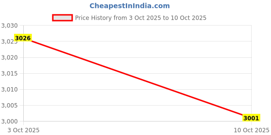 amazon.in MERISHOPP 20Amp Flanged Inlet US Adapter RV Shore Powers Inlet Plug for Repairing Price History Graph from 3 Oct 2025 to 10 Oct 2025