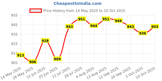 amazon.in Merishopp 20inch Auto Windscreen Snow Brush Ice Scraper Multipurpose Sturdy Detachable Blue Price History Graph from 14 May 2025 to 10 Oct 2025