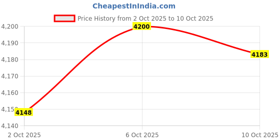 amazon.in MERISHOPP 20KG Rice Storage Container Cereal Dry Food Rice Storage Container Green Price History Graph from 2 Oct 2025 to 10 Oct 2025