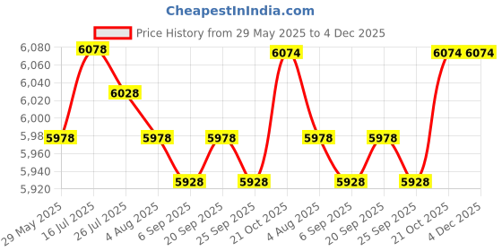 amazon.in MERISHOPP 20L Fertilizer Spreader Manual Gardening Hand Tool Corn Fertilizer Dispenser Price History Graph from 29 May 2025 to 4 Dec 2025