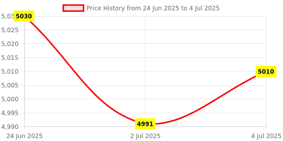 amazon.in MERISHOPP 20Mw Optical Cable Tester Visual Fault Defect Locator Red Light Pen Silver|Computers/Tablets & Networking | Computer Components & Parts | Other Components & Parts Price History Graph from 24 Jun 2025 to 4 Jul 2025