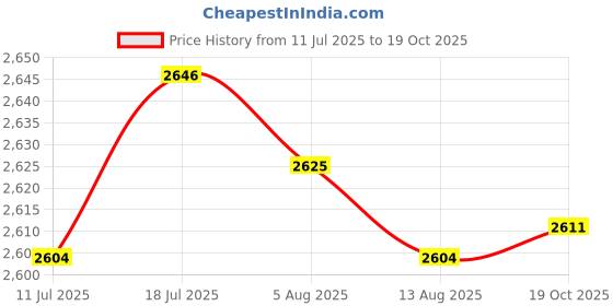 amazon.in MERISHOPP 20pcs for Control Non Woven Fabric Tree Protector Mat Price History Graph from 11 Jul 2025 to 19 Oct 2025