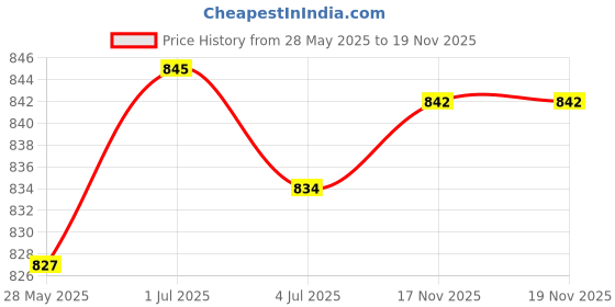 amazon.in Merishopp 20Pcs Polished Angle Fixed Bracket Furniture Frame Cabinet Connector 27 X 27 X 35Mm | Home Improvement | Building & Hardware | Nails Screws & Fasteners | Braces & Brackets Price History Graph from 28 May 2025 to 19 Nov 2025
