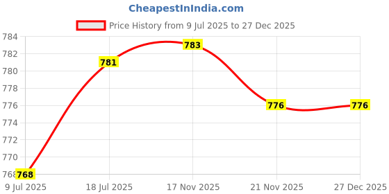amazon.in MERISHOPP 20Pcs Tent Stakes Anchor Durable Tarp Ground Nail for Gardening Tent Outdoor| Camping Gear | Heavy-Duty Tent Stakes & Guy Lines Set Price History Graph from 9 Jul 2025 to 17 Nov 2025