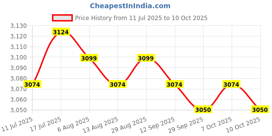 amazon.in MERISHOPP 20pcs Tree Rings for Weed Control NonWoven Fabric Tree Protector Price History Graph from 11 Jul 2025 to 10 Oct 2025