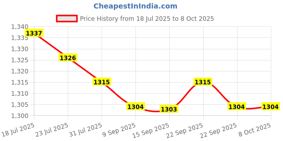 amazon.in MERISHOPP 20x Branch Limb Spreader Reusable Fruit Branch Spreader for Farm Farmer Gift 16cm Price History Graph from 18 Jul 2025 to 8 Oct 2025