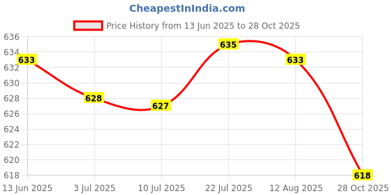 amazon.in MERISHOPP 20x Branch Limb Spreader Reusable Fruit Branch Spreader for Farm Farmer Gift 6cm Price History Graph from 13 Jun 2025 to 28 Oct 2025