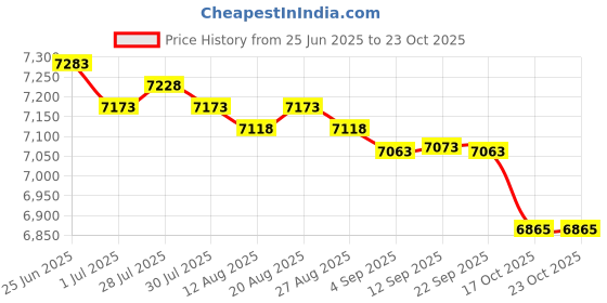 amazon.in MERISHOPP 20x Solid Trampoline Springs Replacement 14 and 16.5cm Spring Price History Graph from 25 Jun 2025 to 22 Oct 2025