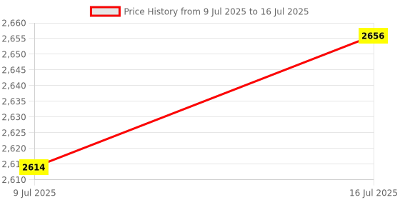 amazon.in MERISHOPP 20x Tree Branch Puller Strong Tying Machine Reusable Fruit Branch Spreader Price History Graph from 9 Jul 2025 to 16 Jul 2025