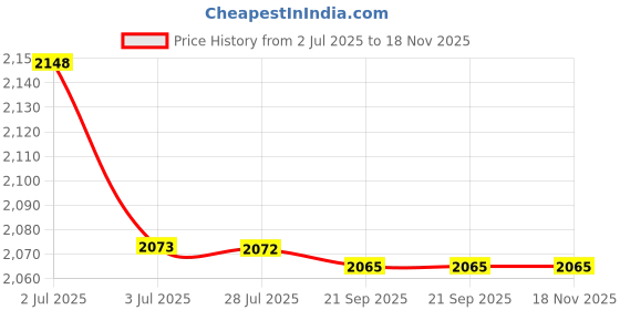 amazon.in MERISHOPP 20X10 Pieces Tips Replacement Stylus Pen Nib Tip for Capacitive Stylus 8.0Mm|Cell Phones & Accessories | Cell Phone Accessories | Styluses Price History Graph from 2 Jul 2025 to 17 Nov 2025