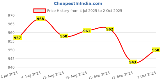 amazon.in Merishopp 20xReplacement Spare Metal Adapter Connector for Visual Fault Locator Tester | Computers/Tablets & Networking | Computer Components & Parts | Other Components & Parts Price History Graph from 4 Jul 2025 to 2 Oct 2025