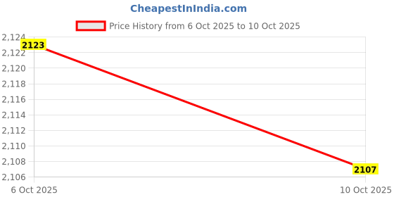 amazon.in MERISHOPP 21'' Throttle Cable 336969 Lightweight Replacement for Base| Universal Fit | High-Performance Price History Graph from 6 Oct 2025 to 10 Oct 2025