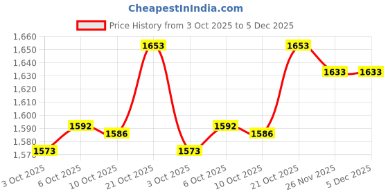 amazon.in Merishopp 22 Pocket Chef Roll Bag Cutter Roll Carry Bag Storage Pouch Organizer Blue Price History Graph from 3 Oct 2025 to 5 Dec 2025