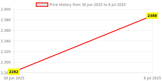 amazon.in MERISHOPP 2.4G Vertical Mouse Lightweight Gaming Ergonomic Mouse for Laptop Desktop Pc Black|Computers/Tablets & Networking | Keyboards, Mice & Pointers | Mice, Trackballs & Touchpads Price History Graph from 30 Jun 2025 to 6 Jul 2025