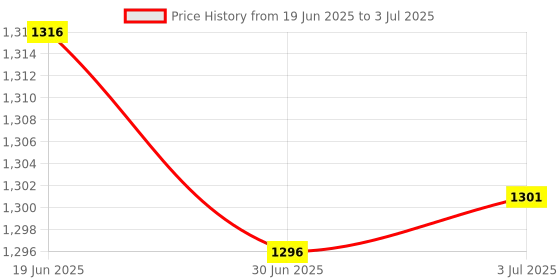 amazon.in MERISHOPP 2.4G Wireless Car Led Optical Mouse USB Receiver for Pc Laptop -Green|Computers/Tablets & Networking | Keyboards, Mice & Pointers | Mice, Trackballs & Touchpads Price History Graph from 19 Jun 2025 to 3 Jul 2025
