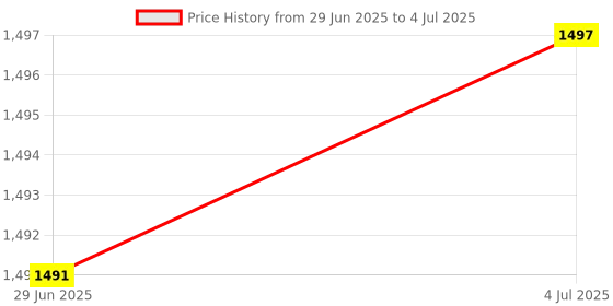 amazon.in MERISHOPP 2.4G Wireless Key Number Pad Numeric Keypad Accounting Small Keyboard Black|Computers/Tablets & Networking | Keyboards, Mice & Pointers | Keyboards & Keypads Price History Graph from 29 Jun 2025 to 4 Jul 2025