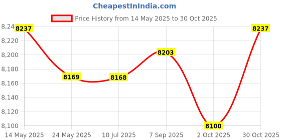 amazon.in Merishopp 24Pcs 9inch Sports Spot Markers Bright Floor Agility Dots for Games Gym Price History Graph from 14 May 2025 to 30 Oct 2025