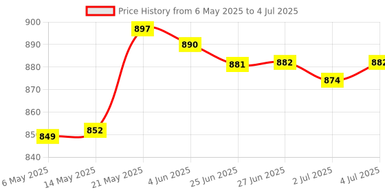 amazon.in MERISHOPP 2.5" Hard Drive Enclosure Support Max 6Tb External Hard Drive Case For Ps4|Computers/Tablets & Networking|Drives, Storage & Blank Media|Hard Drives (Hdd, Ssd & Nas)|External Hard Disk Drives Price History Graph from 6 May 2025 to 4 Jul 2025