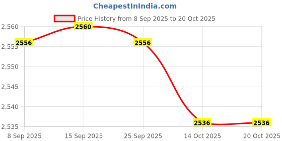 amazon.in MERISHOPP 25 Pieces Adjustable Tent Rope Tighteners Canopy Tensioners Sturdy Fasteners Gray| Camping Gear | Heavy-Duty Tent Stakes & Guy Lines Set Price History Graph from 8 Sep 2025 to 20 Oct 2025
