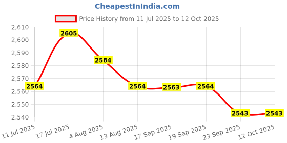 amazon.in MERISHOPP 25cm Shock Absorber Replace Parts for Dirt Pit Bike ATV Simple Assembly Front| Universal Fit | High-Performance Price History Graph from 11 Jul 2025 to 12 Oct 2025